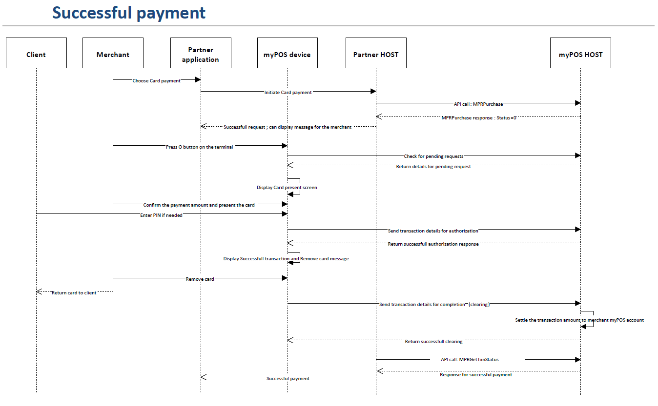 Successful payment