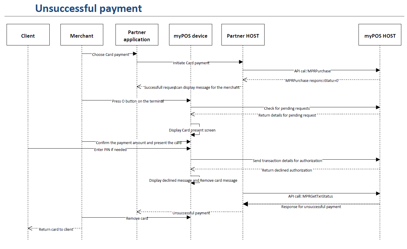 Unsuccessful payments