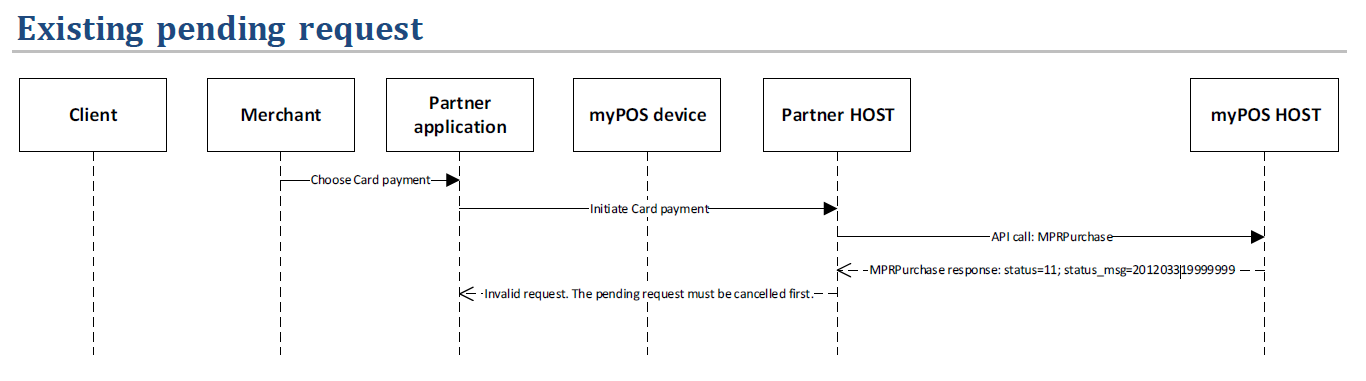 Existing pending request